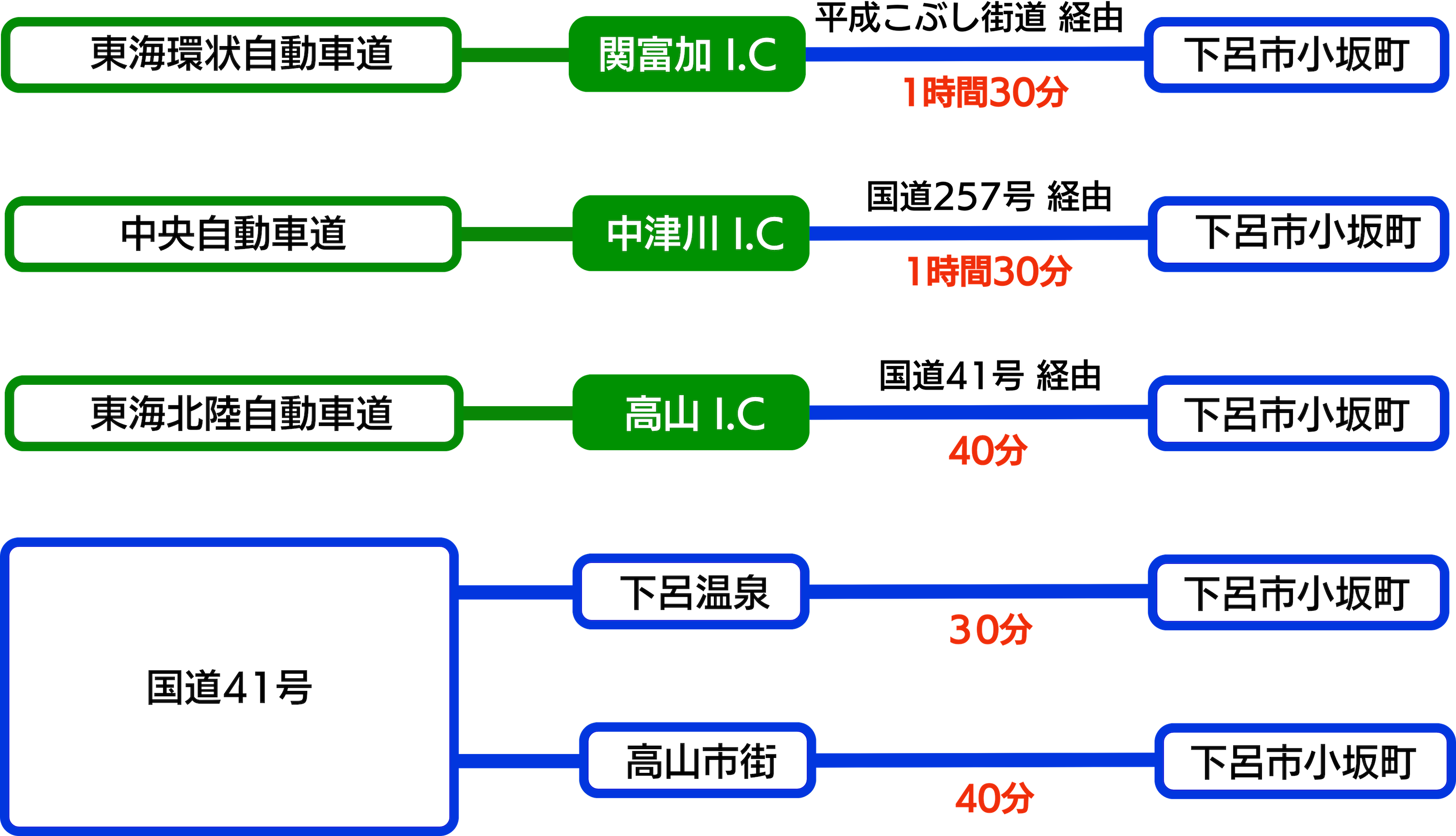 主要道路目安